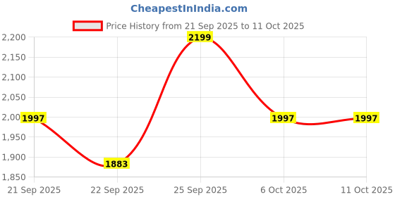 myntra.com Tailoraedge Men Tailored Tapered Fit Wrinkle Free Trousers tailoraedge Price History Graph from 21 Sep 2025 to 11 Oct 2025