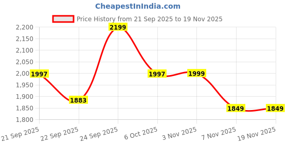 myntra.com Tailoraedge Men Tailored Tapered Fit Wrinkle Free Trousers tailoraedge Price History Graph from 21 Sep 2025 to 19 Nov 2025