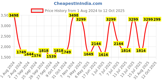 myntra.com Tailoraedge Men Tailored Trousers tailoraedge Price History Graph from 1 Aug 2024 to 11 Oct 2025
