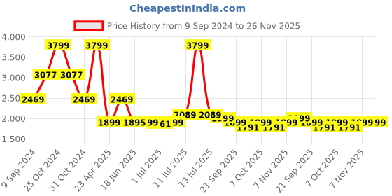 myntra.com Tailoraedge Men Tailored Trousers tailoraedge Price History Graph from 9 Sep 2024 to 25 Nov 2025