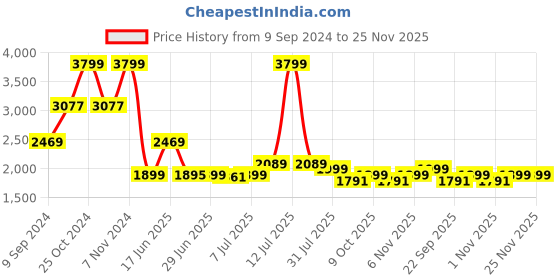 myntra.com Tailoraedge Men Tailored Trousers tailoraedge Price History Graph from 9 Sep 2024 to 25 Nov 2025