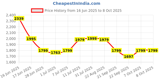 myntra.com Tailoraedge Men Tailored Trousers tailoraedge Price History Graph from 16 Jun 2025 to 8 Oct 2025