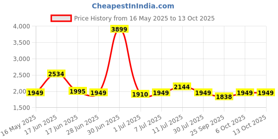 myntra.com Tailoraedge Men Textured Relaxed Trousers tailoraedge Price History Graph from 16 May 2025 to 13 Oct 2025