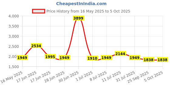 myntra.com Tailoraedge Men Textured Relaxed Trousers tailoraedge Price History Graph from 16 May 2025 to 4 Oct 2025