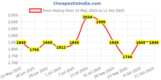 myntra.com Tailoraedge Men Textured Tailored Tapered Fit Wrinkle Free Trousers tailoraedge Price History Graph from 15 May 2025 to 10 Oct 2025