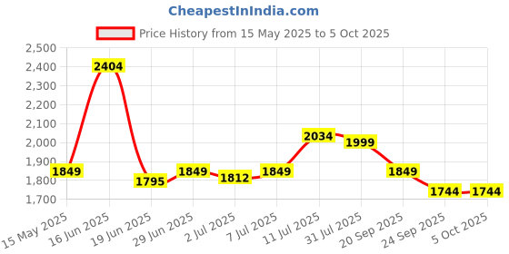 myntra.com Tailoraedge Men Textured Tailored Tapered Fit Wrinkle Free Trousers tailoraedge Price History Graph from 15 May 2025 to 4 Oct 2025