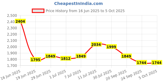 myntra.com Tailoraedge Men Textured Tailored Tapered Fit Wrinkle Free Trousers tailoraedge Price History Graph from 16 Jun 2025 to 4 Oct 2025