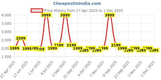 myntra.com Tailoraedge Men Utility Zip Tailored Cargos Trousers tailoraedge Price History Graph from 27 Apr 2025 to 1 Dec 2025