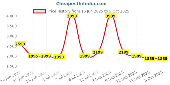 myntra.com Tailoraedge Men Utility Zip Tailored Cargos Trousers tailoraedge Price History Graph from 16 Jun 2025 to 5 Oct 2025