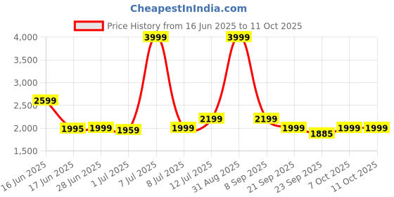 myntra.com Tailoraedge Men Utility Zip Tailored Cargos Trousers tailoraedge Price History Graph from 16 Jun 2025 to 10 Oct 2025