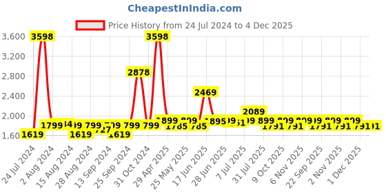 myntra.com Tailoraedge MenTailored Mid-Rise Slim Fit Cotton Cargos tailoraedge Price History Graph from 24 Jul 2024 to 4 Dec 2025