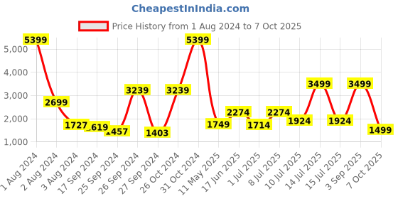 myntra.com Tailoraedge Tailoraedge Air Sense Men Cotton Cargos tailoraedge Price History Graph from 1 Aug 2024 to 4 Oct 2025