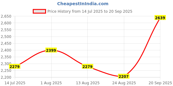 myntra.com TAILORMADE CLOTHING Checked Off-Shoulder Cotton Fit & Flare Mini Dress tailormade clothing Price History Graph from 14 Jul 2025 to 20 Sep 2025