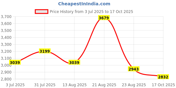 myntra.com TAILORMADE CLOTHING Fit & Flare Dress tailormade clothing Price History Graph from 3 Jul 2025 to 17 Oct 2025