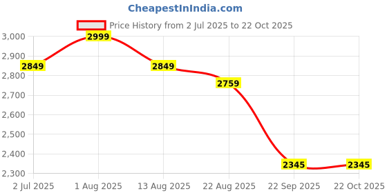 myntra.com TAILORMADE CLOTHING Fit & Flare Dress tailormade clothing Price History Graph from 2 Jul 2025 to 22 Oct 2025