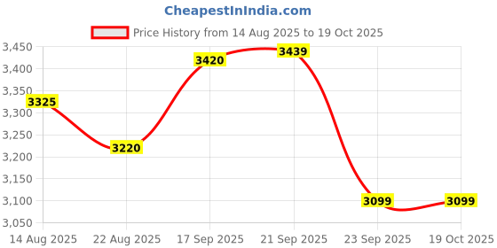 myntra.com TAILORMADE CLOTHING Net Dress tailormade clothing Price History Graph from 14 Aug 2025 to 17 Oct 2025