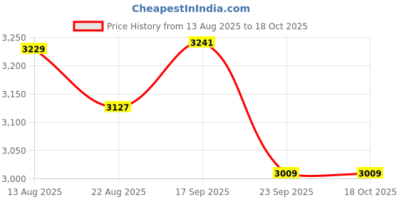 myntra.com TAILORMADE CLOTHING Net Fit & Flare Dress tailormade clothing Price History Graph from 13 Aug 2025 to 18 Oct 2025