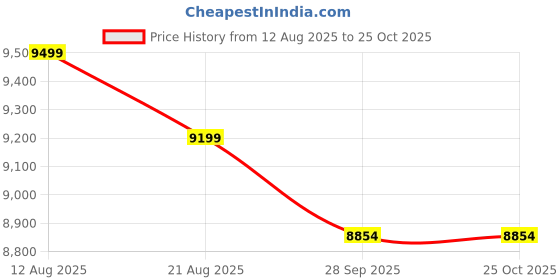 myntra.com TAILORMADE CLOTHING Net Off-Shoulder Tulle Gown Maxi Dress tailormade clothing Price History Graph from 12 Aug 2025 to 25 Oct 2025