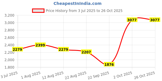 myntra.com TAILORMADE CLOTHING Women Floral Printed Shoulder Straps Tiered Fit & Flare Dress tailormade clothing Price History Graph from 3 Jul 2025 to 26 Oct 2025