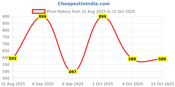 myntra.com Taimoor Garments Boys Printed Regular Kurta with Trousers taimoor garments Price History Graph from 31 Aug 2025 to 14 Oct 2025