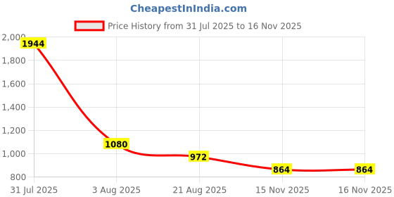 myntra.com TAJ BRIDAL STORE 4-Pcs Kundan Studded Bangles taj bridal store Price History Graph from 31 Jul 2025 to 16 Nov 2025