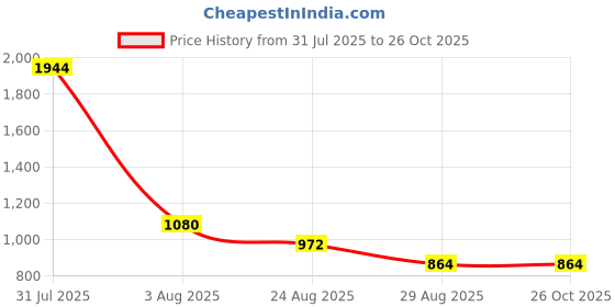 myntra.com TAJ BRIDAL STORE 4-Pcs Kundan Studded Bangles taj bridal store Price History Graph from 31 Jul 2025 to 26 Oct 2025