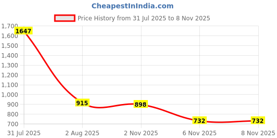 myntra.com TAJ BRIDAL STORE Set Of 12 Kundan Studded Bangles taj bridal store Price History Graph from 31 Jul 2025 to 7 Nov 2025