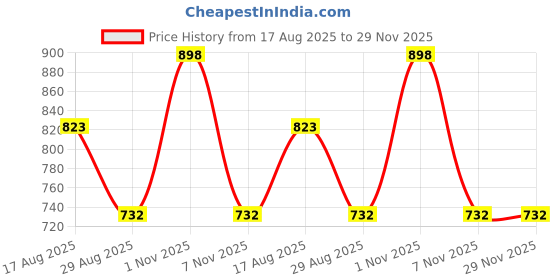 myntra.com TAJ BRIDAL STORE Set Of 12 Kundan Studded Bangles taj bridal store Price History Graph from 17 Aug 2025 to 29 Nov 2025