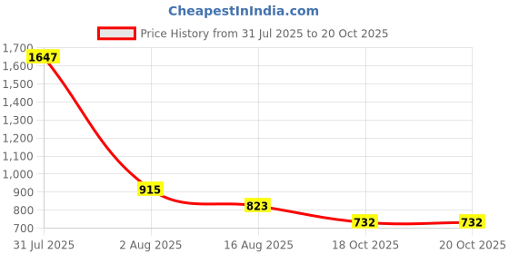 myntra.com TAJ BRIDAL STORE Set Of 12 Kundan Studded Bangles taj bridal store Price History Graph from 31 Jul 2025 to 20 Oct 2025
