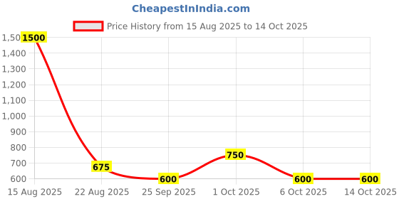 myntra.com TAJ BRIDAL STORE Set Of 12 Kundan-Studded Bangles taj bridal store Price History Graph from 15 Aug 2025 to 13 Oct 2025