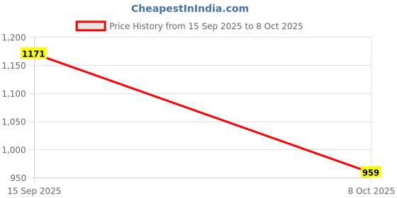 myntra.com TAJ BRIDAL STORE Set Of 2 Gold-Plated Kundan Studded Bangles taj bridal store Price History Graph from 15 Sep 2025 to 8 Oct 2025