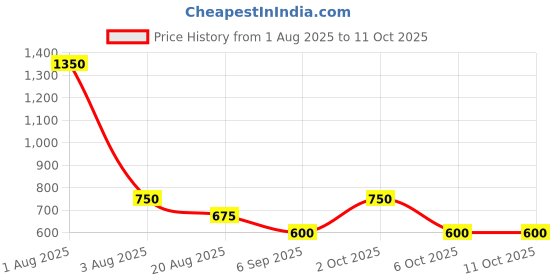 myntra.com TAJ BRIDAL STORE Set Of 2 Kundan-Studded Bangles taj bridal store Price History Graph from 1 Aug 2025 to 10 Oct 2025