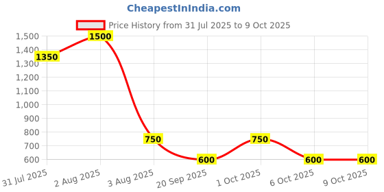 myntra.com TAJ BRIDAL STORE Set Of 2 Kundan-Studded Bangles taj bridal store Price History Graph from 31 Jul 2025 to 9 Oct 2025