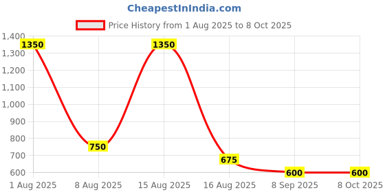 myntra.com TAJ BRIDAL STORE Set Of 2 Kundan-Studded Bangles taj bridal store Price History Graph from 1 Aug 2025 to 8 Oct 2025