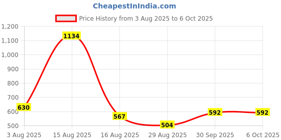myntra.com TAJ BRIDAL STORE Set Of 2 Kundan-Studded Bangles taj bridal store Price History Graph from 3 Aug 2025 to 4 Oct 2025