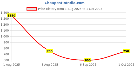 myntra.com TAJ BRIDAL STORE Set Of 2 Kundan Studded Kada Bangles taj bridal store Price History Graph from 1 Aug 2025 to 1 Oct 2025