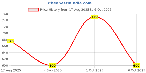 myntra.com TAJ BRIDAL STORE Set Of 2 Kundan Studded Kada Bangles taj bridal store Price History Graph from 17 Aug 2025 to 6 Oct 2025