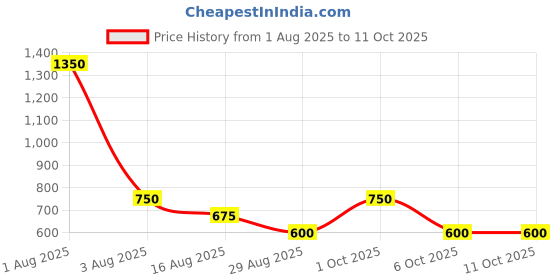 myntra.com TAJ BRIDAL STORE Set Of 2 Kundan Studded Kada Bangles taj bridal store Price History Graph from 1 Aug 2025 to 9 Oct 2025