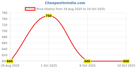 myntra.com TAJ BRIDAL STORE Set Of 2 Kundan Studded Kada Bangles taj bridal store Price History Graph from 29 Aug 2025 to 10 Oct 2025