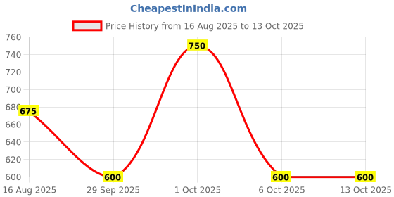 myntra.com TAJ BRIDAL STORE Set Of 2 Kundan Studded Lac Kada Bangles taj bridal store Price History Graph from 16 Aug 2025 to 13 Oct 2025