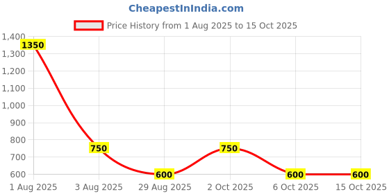 myntra.com TAJ BRIDAL STORE Set Of 2 Kundan Studded Lac Kada Bangles taj bridal store Price History Graph from 1 Aug 2025 to 14 Oct 2025