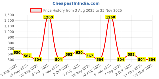 myntra.com TAJ BRIDAL STORE Set Of 2 Kundans Studded Bangles taj bridal store Price History Graph from 3 Aug 2025 to 23 Nov 2025
