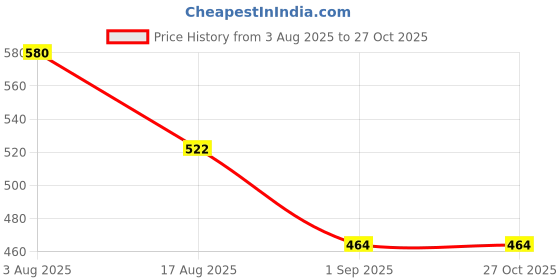 myntra.com TAJ BRIDAL STORE Set Of 2 Rhinestone Studded Bangles taj bridal store Price History Graph from 3 Aug 2025 to 27 Oct 2025