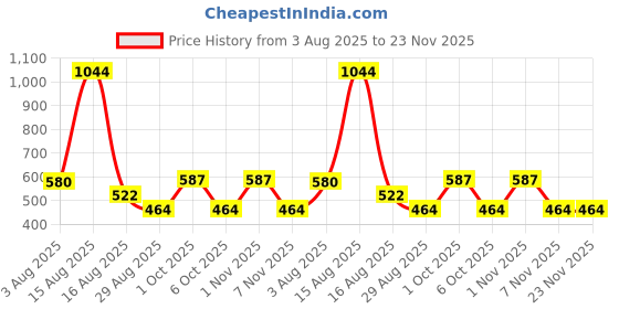 myntra.com TAJ BRIDAL STORE Set Of 2 Rhinestone Studded Kada Bangles taj bridal store Price History Graph from 3 Aug 2025 to 23 Nov 2025