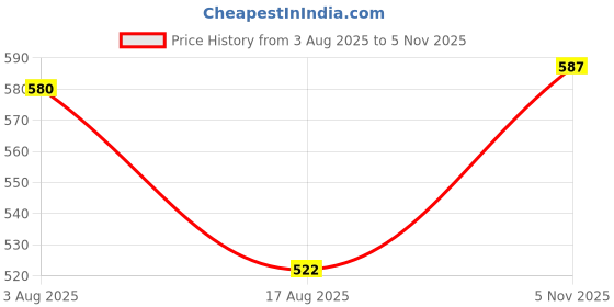 myntra.com TAJ BRIDAL STORE Set Of 2 Rhinestone Studded Kada Bangles taj bridal store Price History Graph from 3 Aug 2025 to 5 Nov 2025