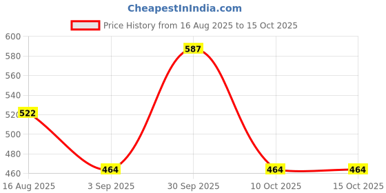 myntra.com TAJ BRIDAL STORE Set Of 2 Rhinestone Studded Kada Bangles taj bridal store Price History Graph from 16 Aug 2025 to 14 Oct 2025