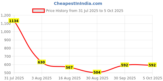 myntra.com TAJ BRIDAL STORE Set Of 2 Stone Studded Bangles taj bridal store Price History Graph from 31 Jul 2025 to 4 Oct 2025