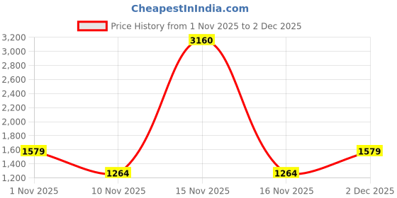 myntra.com TAJ BRIDAL STORE Set Of 20 Stone Studded & Beaded Lac Bangle taj bridal store Price History Graph from 1 Nov 2025 to 2 Dec 2025