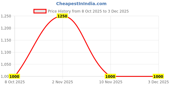 myntra.com TAJ BRIDAL STORE Set of 20 Yellow & Gold-Toned Karwa Chauth Special Lac Bangles taj bridal store Price History Graph from 8 Oct 2025 to 2 Dec 2025
