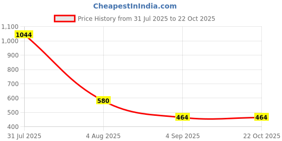 myntra.com TAJ BRIDAL STORE Set Of 4 Kundan Stone Studded Bangles taj bridal store Price History Graph from 31 Jul 2025 to 22 Oct 2025